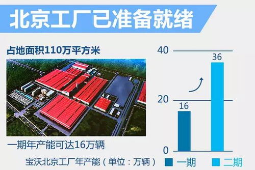 福田轉讓北京工廠，助力德國寶沃新車生產